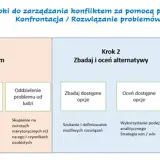 Jak rozwiązać konflikt w zespole? Praktyczny poradnik