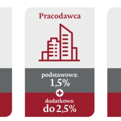 Grafika przedstawia trzy kolumny: Pracownik (ikona osoby), Pracodawca (ikona budynków) i Państwo (mapa Polski).