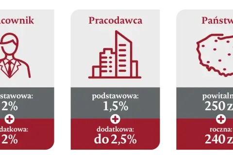 Grafika przedstawia trzy kolumny: Pracownik (ikona osoby), Pracodawca (ikona budynków) i Państwo (mapa Polski).