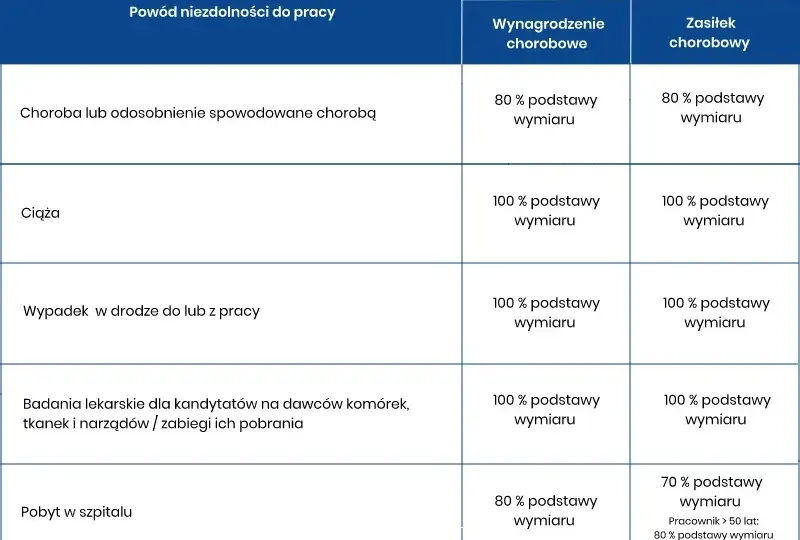 Kto wypłaca L4 ciążowe? Poznaj ważne zasady i terminy wypłaty