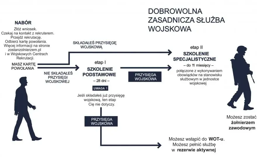Jak zostać zawodowym żołnierzem - kluczowe kroki i wymagania