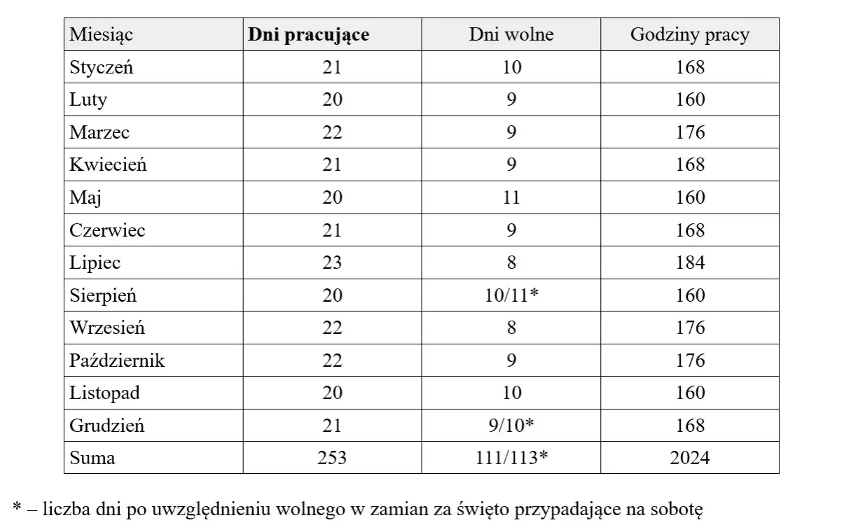 Ile dni wolnych w miesiącu przysługuje pracownikowi? Sprawdź to teraz!