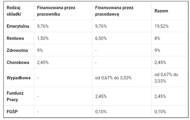 Zdjęcie Ile pracodawca płaci za pracownika przy najniższej krajowej? Zaskakujące koszty!